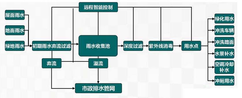 雨水收集厂家：塑料检查井连接方式