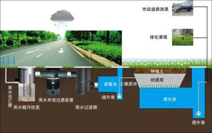 城市道路路面雨水收集利用系统示意图