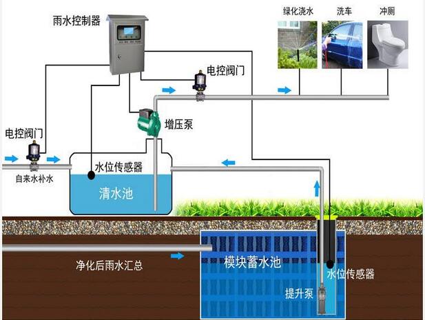 雨水收集系统回收利用工艺流程