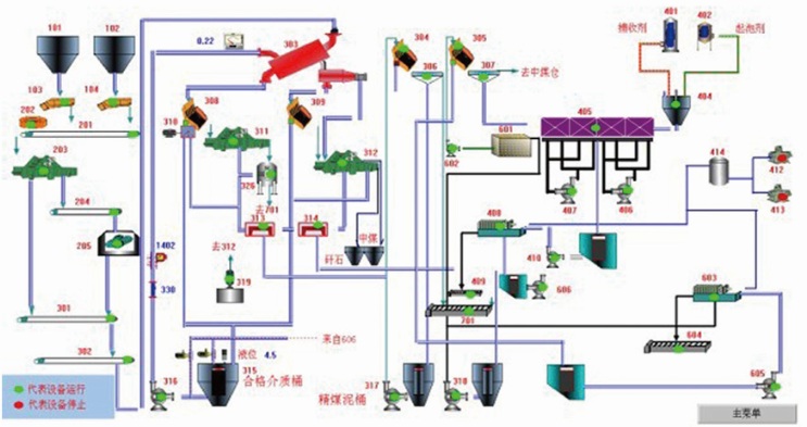 选煤集控系统