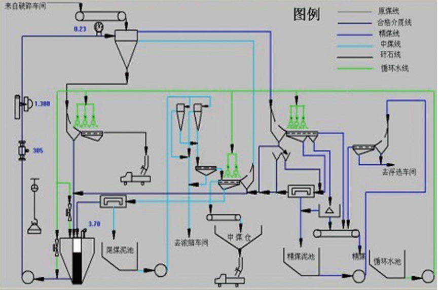 选煤密控系统