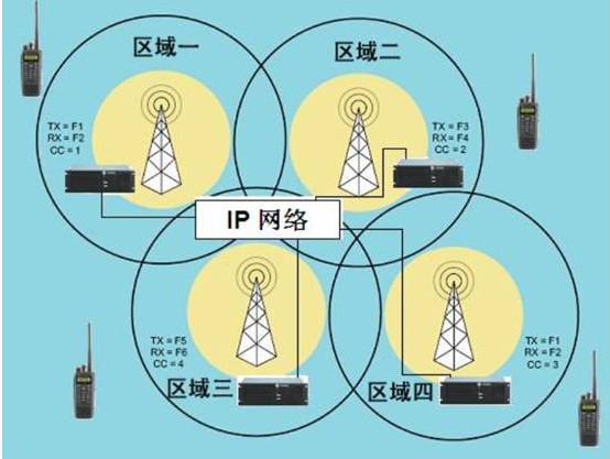 数字中继IP互联在无线对讲系统中的应用