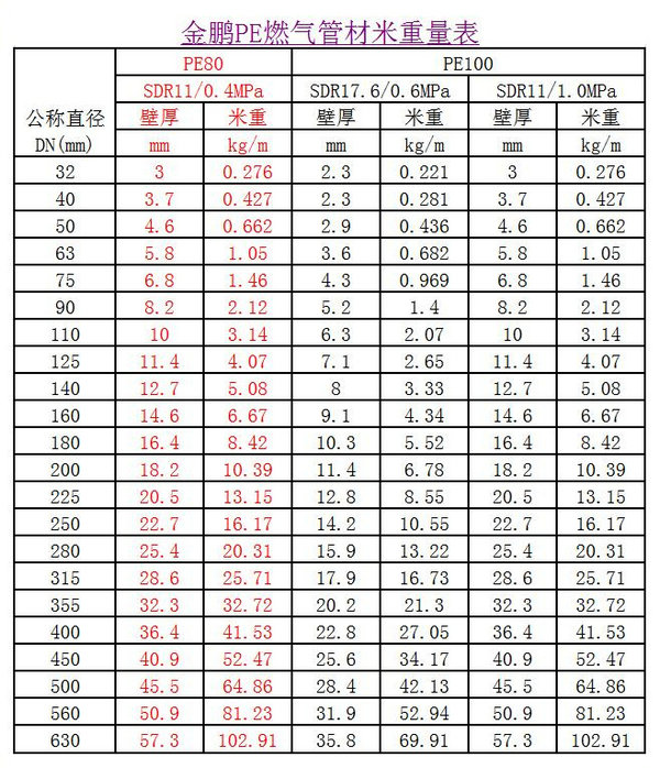 PE燃气管规格、米重_金鹏管业华北营销中心