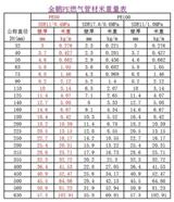 PE燃氣管規格、米重_金鵬管業華北營銷中心