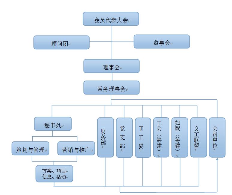 广东省五金磨具行业协会架构图