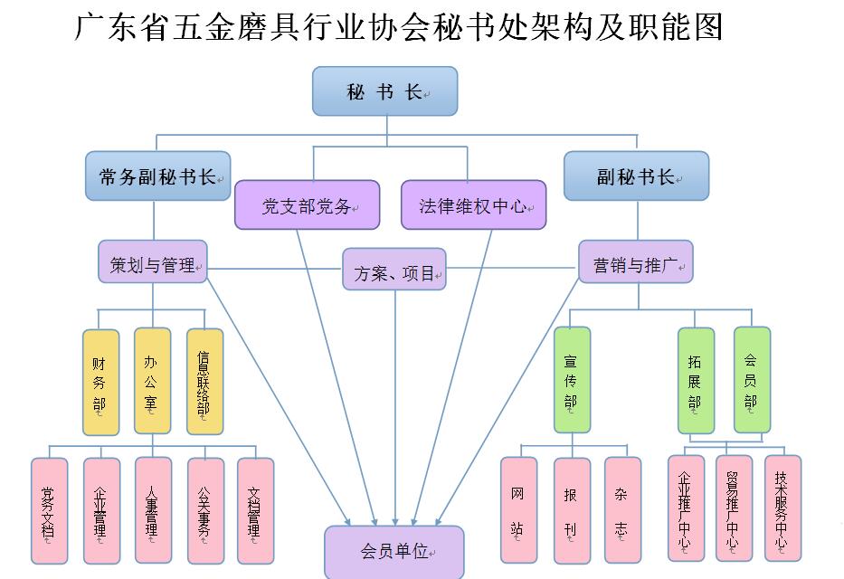 广东省五金磨具行业协会秘书处架构及职能图