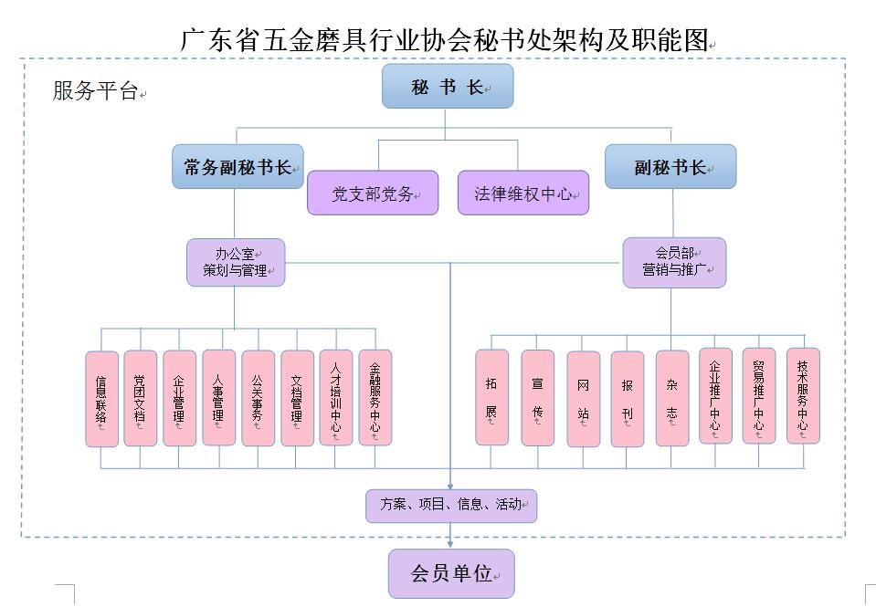 广东省五金磨具行业协会秘书处架构及职能图