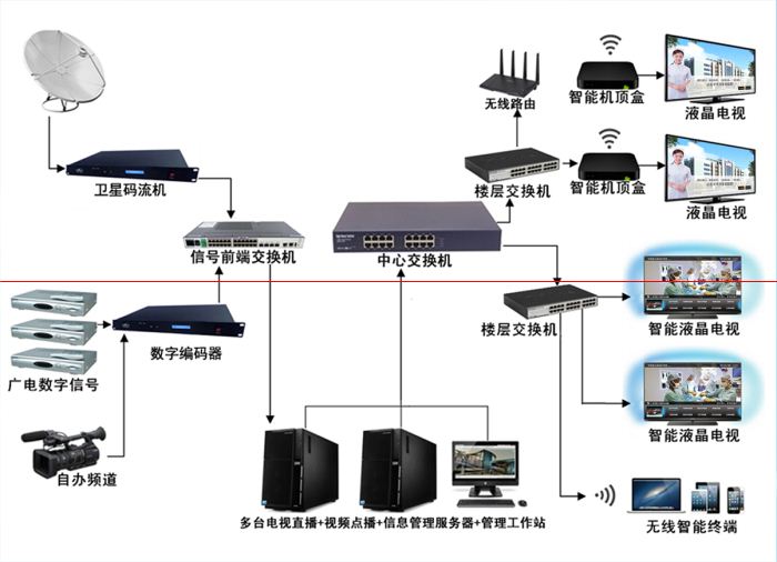 合肥医院高清互动电视系统