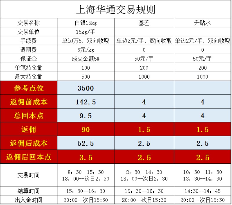 上海华通铂银交易市场手续费返佣多少？