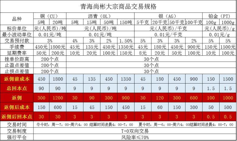 青海尚彬手续费多少？