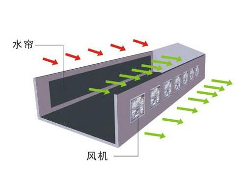 降温水帘系统