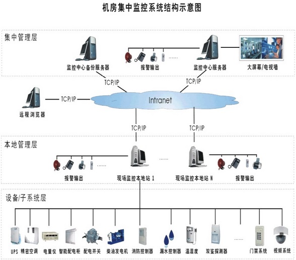 供应厂家直销YF-CRMS机房监控系统--机房环境设施综合监控解决方案