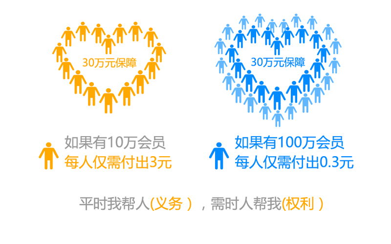 水滴互助app開(kāi)發(fā)，互助保障平臺(tái)開(kāi)發(fā)，互助眾籌app開(kāi)發(fā)原始圖片3