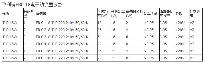 飛利浦Lighting Box燈箱版電子鎮(zhèn)流器 EB-C日光燈電子鎮(zhèn) 2*18w原始圖片3