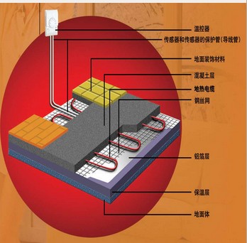 無錫電地暖安裝公司 電地暖的種類和形式 坤鵬供
