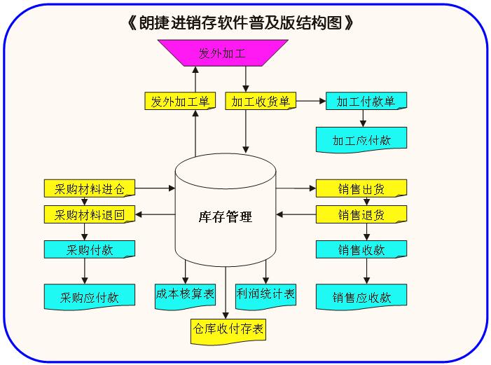 佛山進銷存軟件入門版原始圖片2