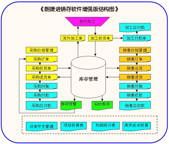 順德進銷存財務軟件系統（增強版）原始圖片2