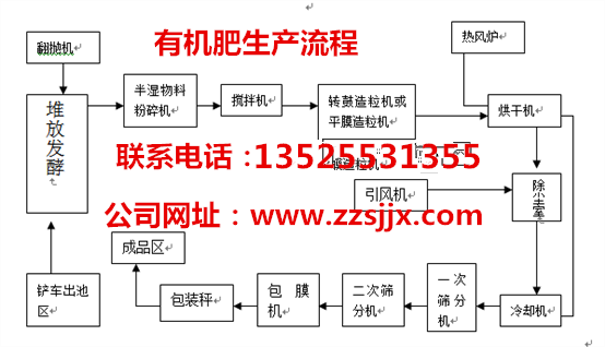 豬糞有機肥生產線設備價格，有機肥整套設備廠家原始圖片3