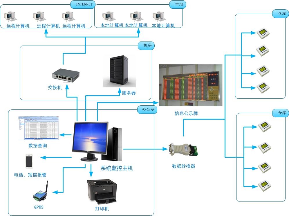 口碑好的溫濕度系統_名企推薦專業的溫濕度監控系統