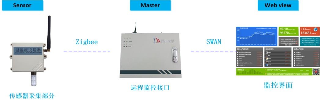 傳感天空專業供應GSP溫濕度監控系統|廠家推薦GSP溫濕度監控系統