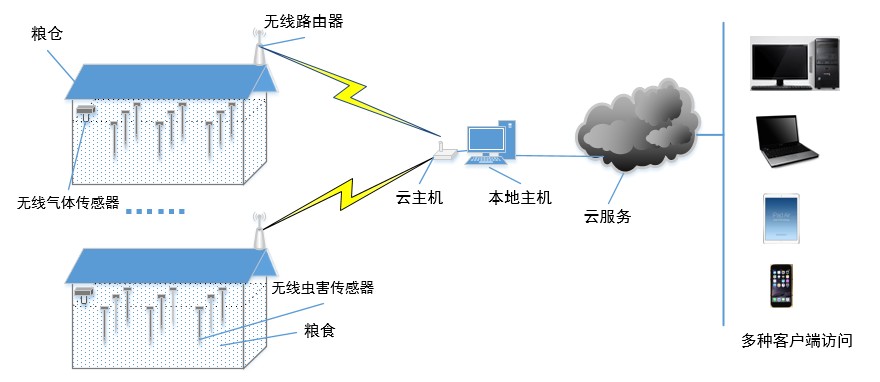 無線糧食害蟲檢測系統在太原哪里可以買到，河北無線糧食害蟲檢測系統