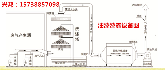 河南洗滌塔油漆處理, 河南洗滌塔設(shè)備, 洗滌塔廠家直銷原始圖片3