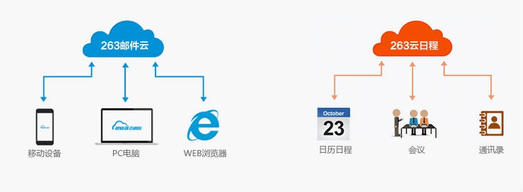 企業網盤市場前景廣闊，內蒙古自治區263著力打造一體化的企業云