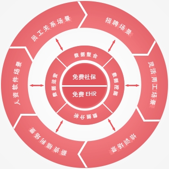 虎蔓專業(yè)從事gd企業(yè)人事外包、企業(yè)人事外包開發(fā)