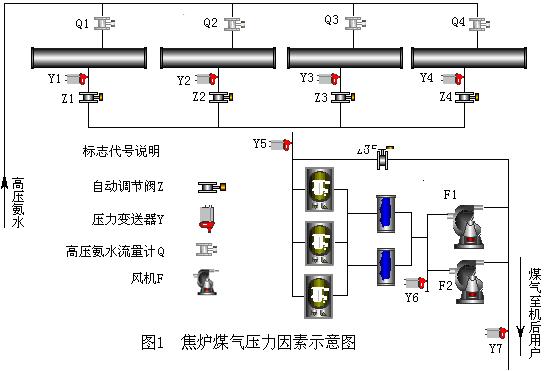 焦爐煙囪氣NOX控制裝置