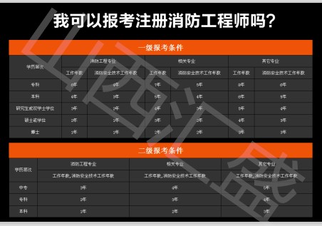 太原哪里有專業的消防工程師報名培訓審核_一級消防工程師報名條件咨詢