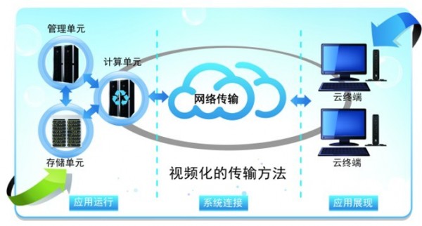 創信安泰VDI桌面虛擬化系統供應廠家——北京哪里有性能好的創信安泰VDI 桌面虛擬化系統