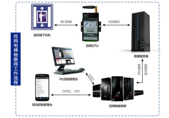 寧夏世紀信通公司-專業的電梯物聯網供應商|銀川電梯物聯網