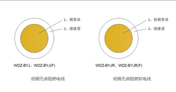 質(zhì)量有證低煙無鹵電纜，廣州電纜廠電線電纜口碑好，多年專業(yè)經(jīng)