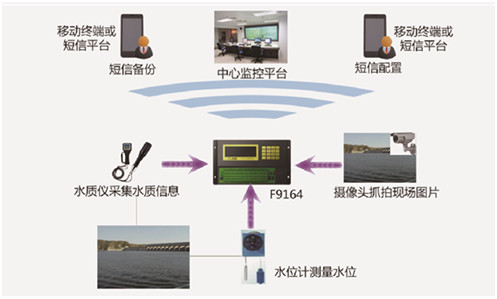 水庫水情測報系統(tǒng)解決方案原始圖片2