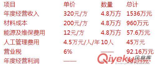 時產50方混凝土攪拌站的投資收益表單原始圖片2
