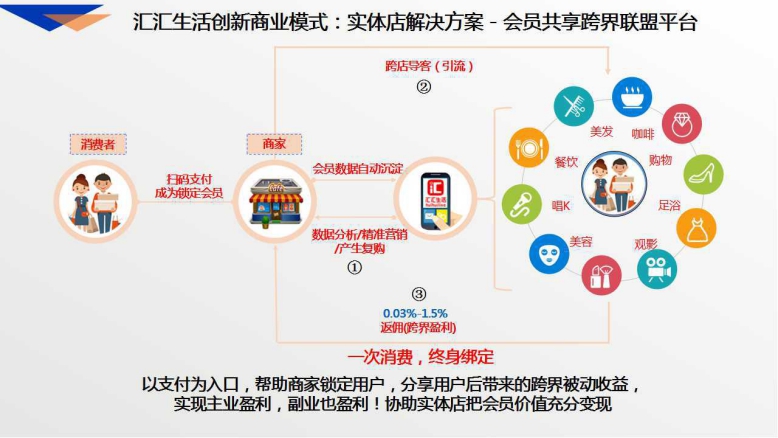 匯匯生活加盟電話