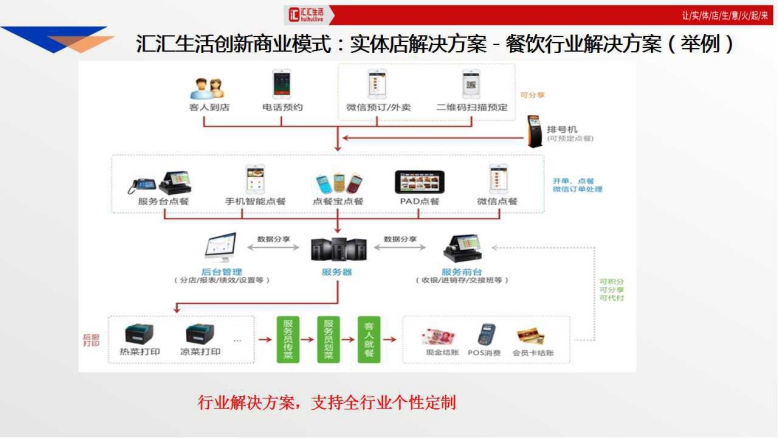 麥慧超匯匯生活收銀系統(tǒng)?