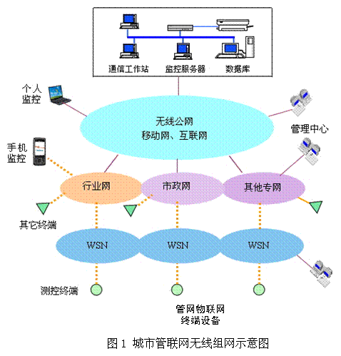 井蓋防盜報警系統(tǒng)