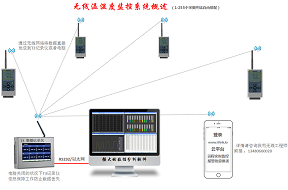 Micro TP400溫濕度監(jiān)控儀 溫濕度監(jiān)控平臺