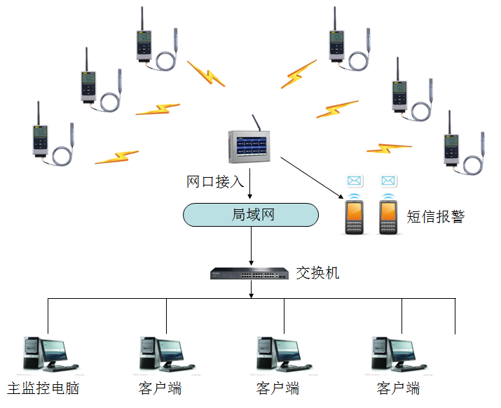 ZIGBEE温湿度采集器厂家，无线温湿度记录仪原始图片2