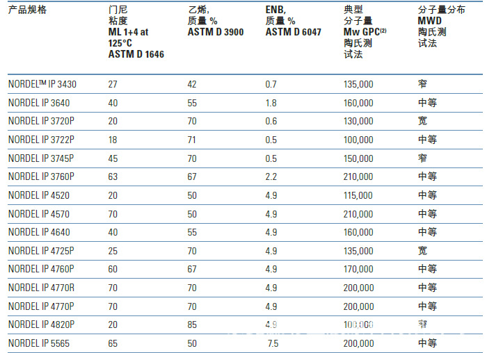 供應EPDM塑膠原料-液態(tài)三元乙丙橡膠-液體EPDM塑料原料原始圖片2