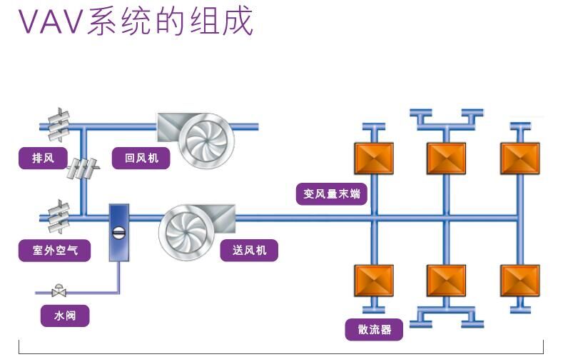 深圳江森(VAV)全空氣變風量空調末端系統-設計安裝施工報價原始圖片3