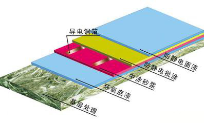 貴陽防靜電環(huán)氧地坪價格、觀山湖區(qū)防靜電環(huán)氧地坪施工工藝、小河區(qū)防靜電環(huán)氧地坪施工方案原始圖片3