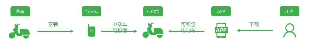 共享電單車租賃系統(tǒng)，共享共享電單車租賃，共享電單車物聯(lián)網(wǎng)解決方案