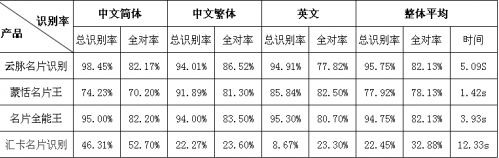 OCR通用文字識別