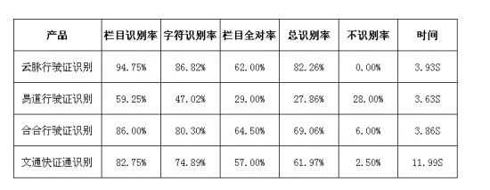 国内四款行驶证识别软件测试对比