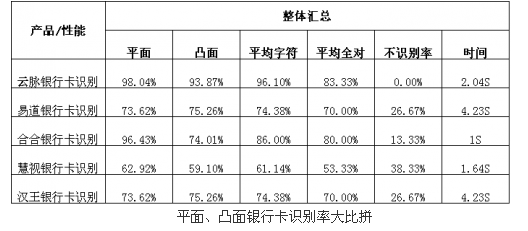 国产知名yhk识别产品性能测试对比