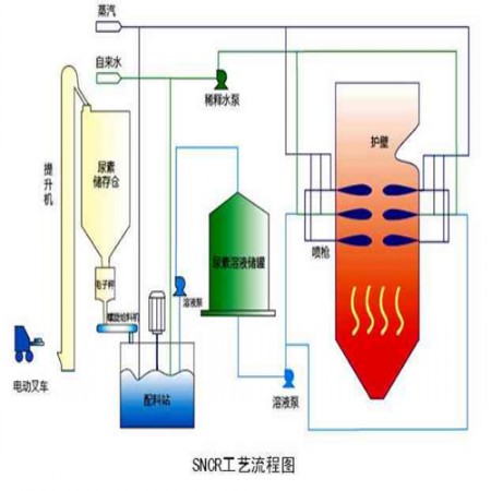 泊頭SNCR煙氣脫硝技術銷售價格