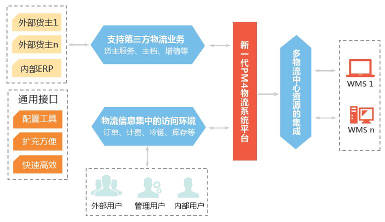 英克醫藥第三方物流管理軟件