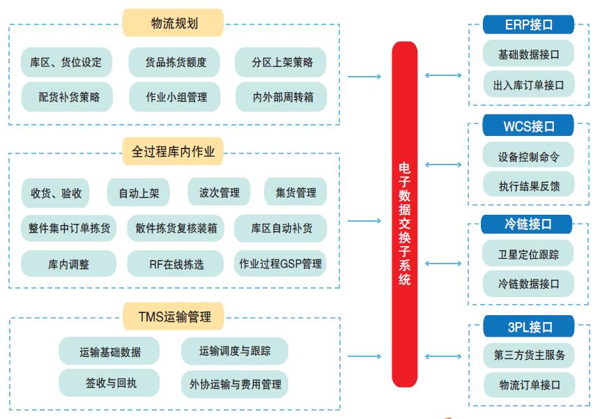 英克醫(yī)藥WMS倉(cāng)儲(chǔ)管理軟件